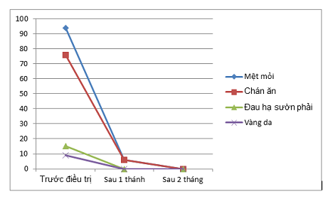 bieu-do-the-hien-su-suy-giam-cac-trieu-chung