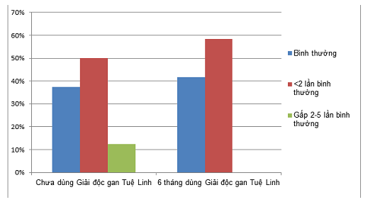 hieu-qua-sau-khi-dung-giai-doc-gan-tue-linh