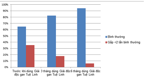 tac-dung-ha-mo-mau-cua-giai-doc-gan-tue-linh